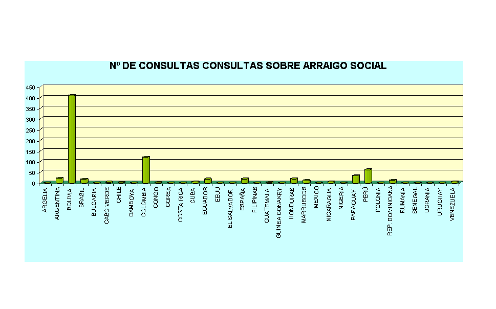 N� DE CONSULTAS CONSULTAS SOBRE ARRAIGO SOCIAL
