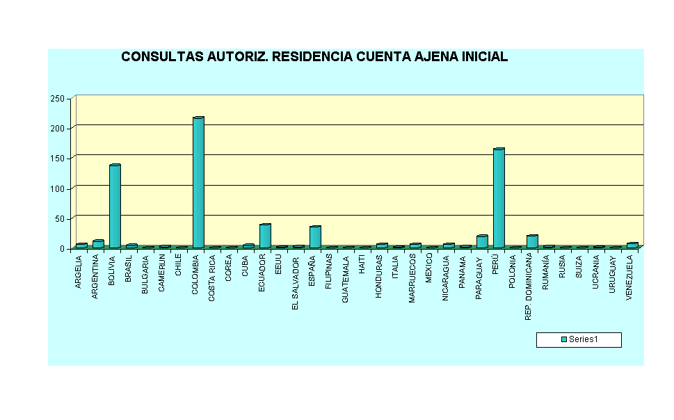 CONSULTAS AUTORIZ. RESIDENCIA CUENTA AJENA INICIAL
