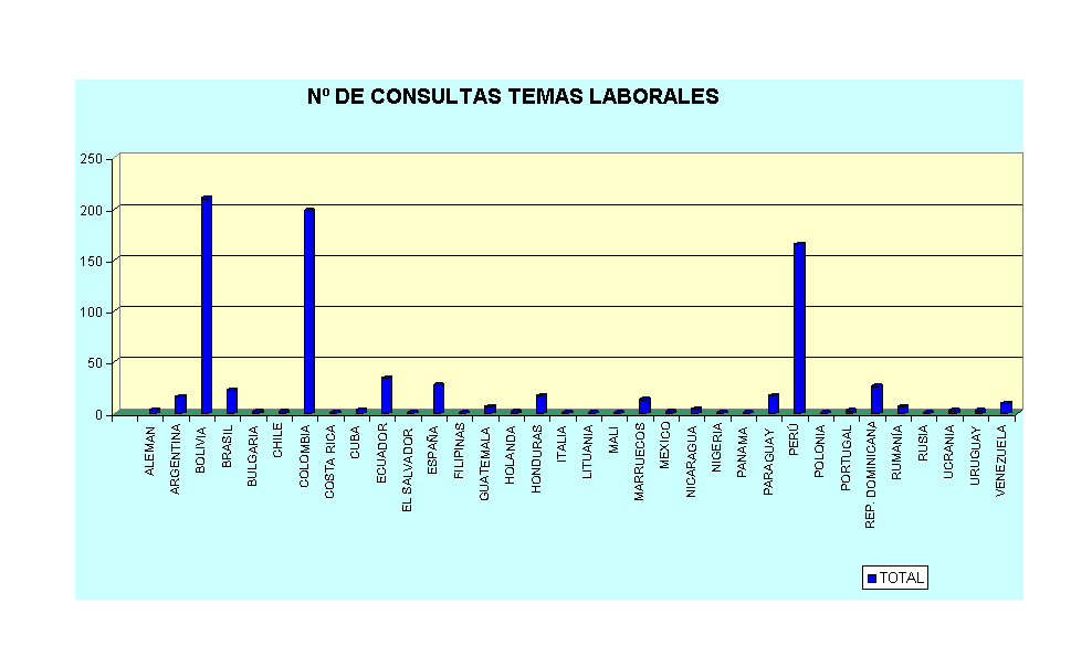 N� DE CONSULTAS TEMAS LABORALES
