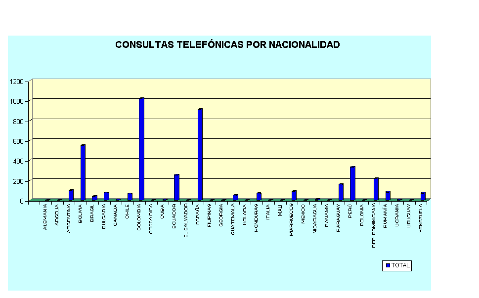CONSULTAS TELEF�NICAS POR NACIONALIDAD 
