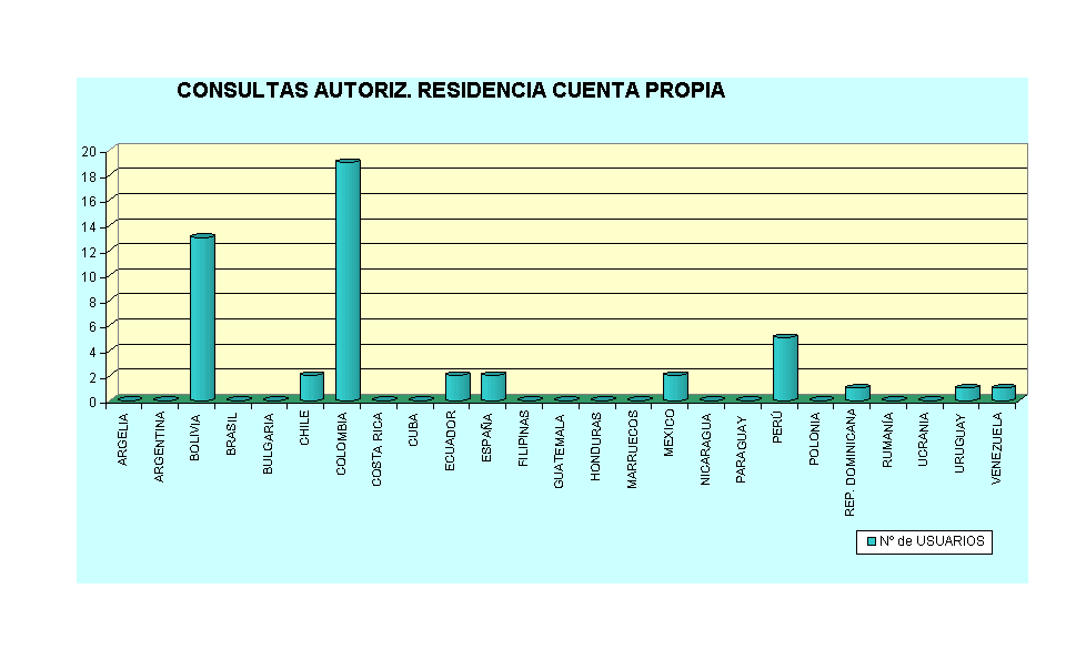 CONSULTAS AUTORIZ. RESIDENCIA CUENTA PROPIA
