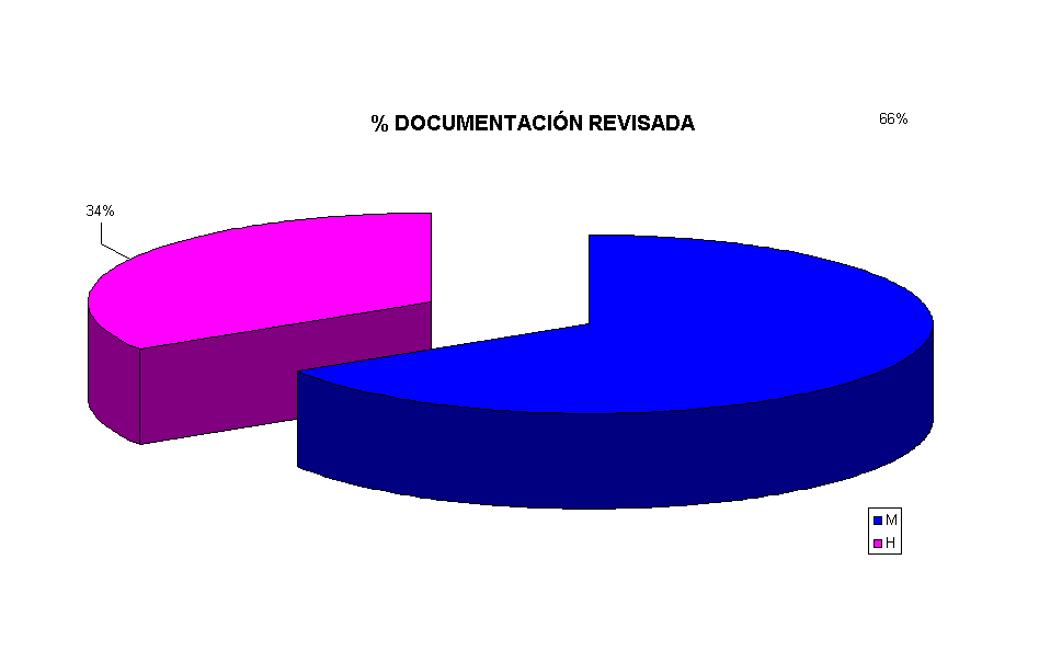 % DOCUMENTACI�N REVISADA