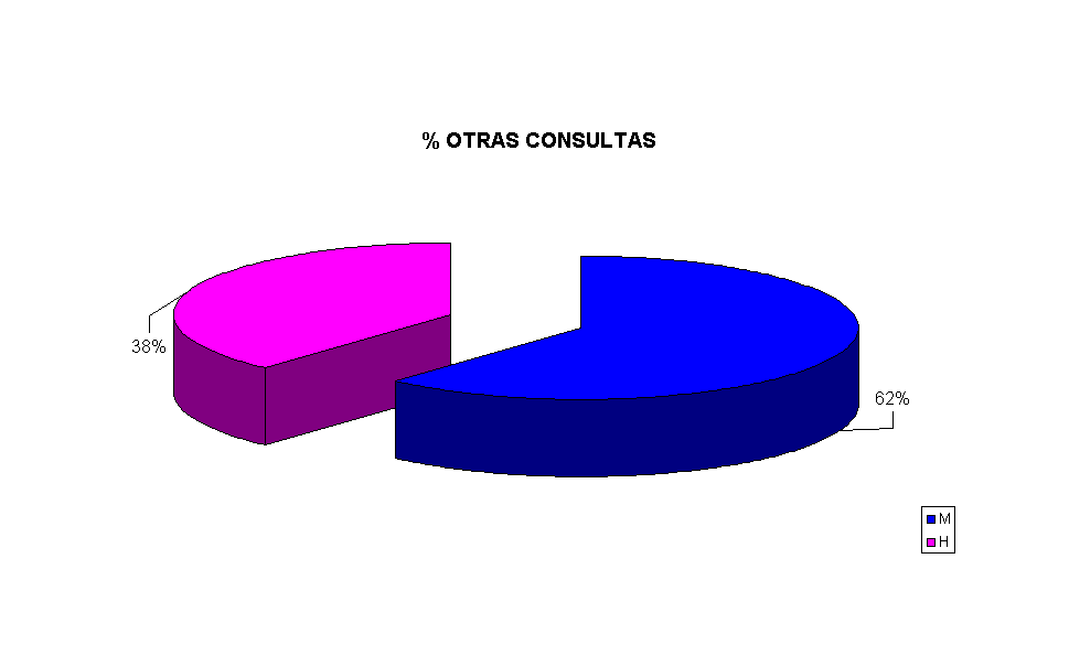 % OTRAS CONSULTAS