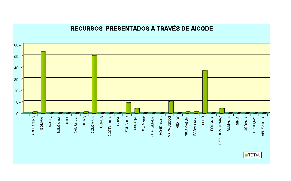 RECURSOS  PRESENTADOS A TRAV�S DE AICODE
