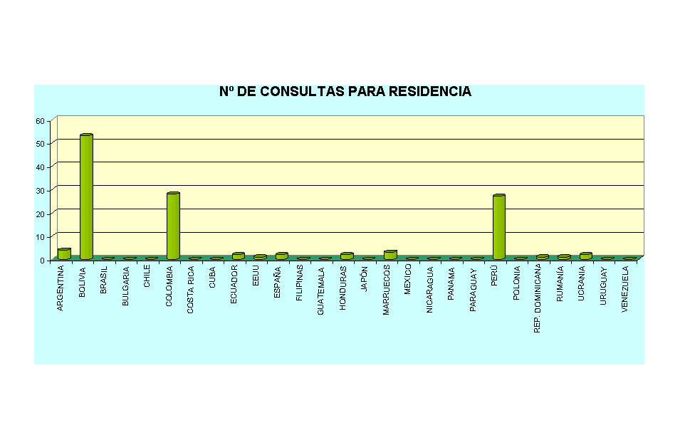 N� DE CONSULTAS PARA RESIDENCIA
