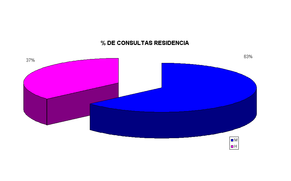 % DE CONSULTAS RESIDENCIA