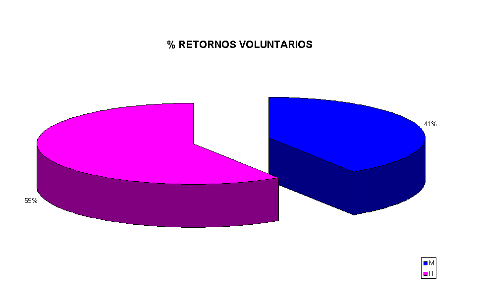 % RETORNOS VOLUNTARIOS