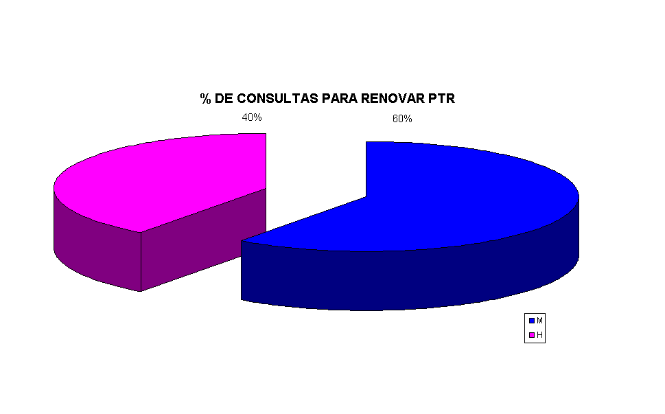 % DE CONSULTAS PARA RENOVAR PTR