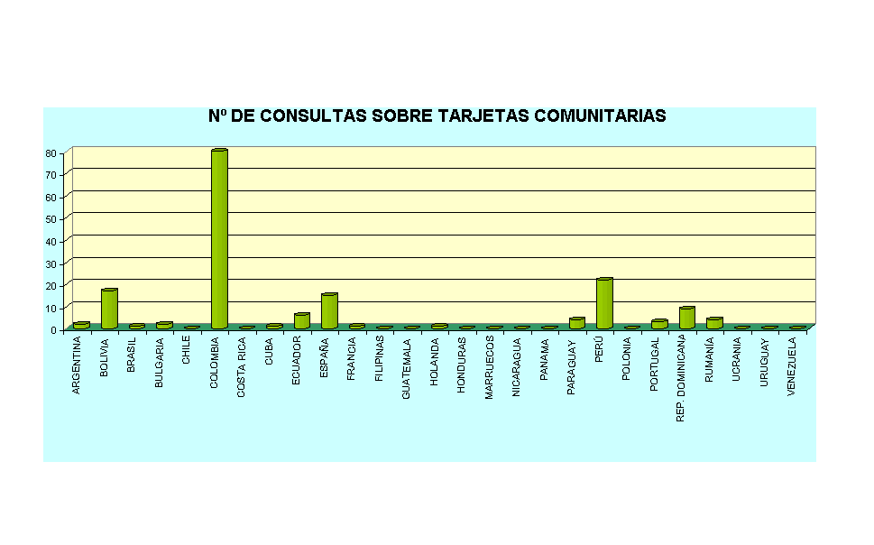 N� DE CONSULTAS SOBRE TARJETAS COMUNITARIAS
