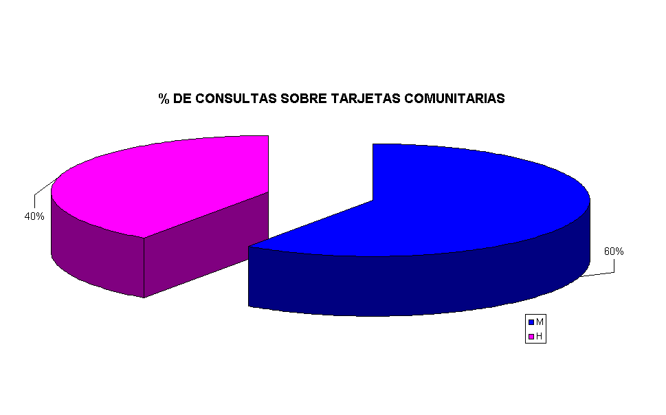 % DE CONSULTAS SOBRE TARJETAS COMUNITARIAS