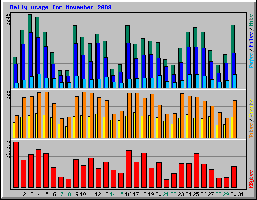 Daily usage for November 2009