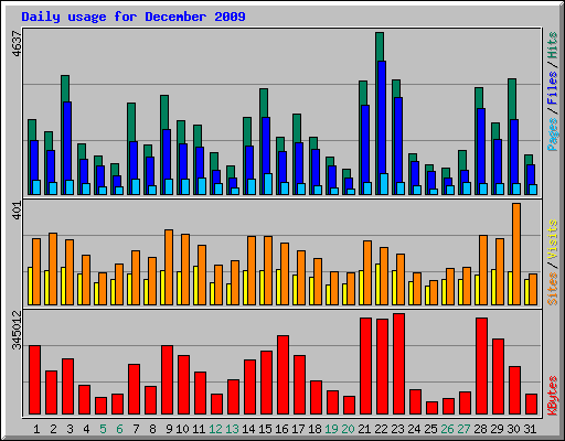 Daily usage for December 2009