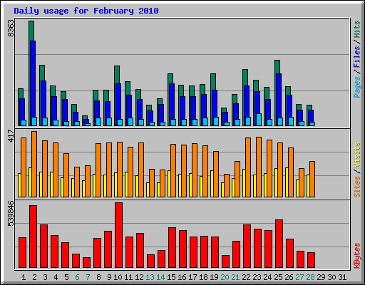Daily usage for February 2010