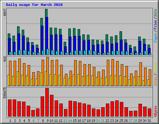 Daily usage for March 2010