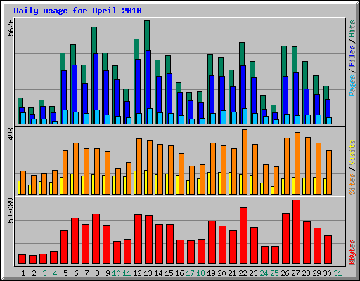 Daily usage for April 2010