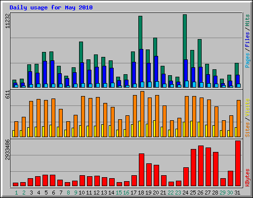 Daily usage for May 2010