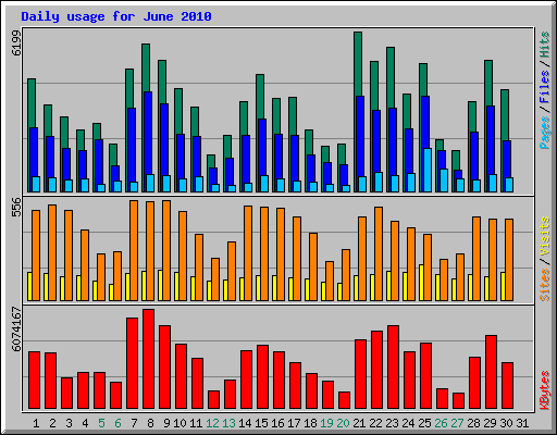 Daily usage for June 2010
