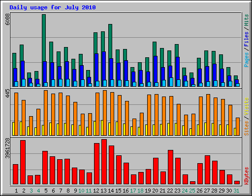 Daily usage for July 2010