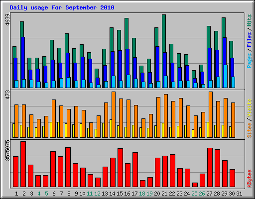 Daily usage for September 2010