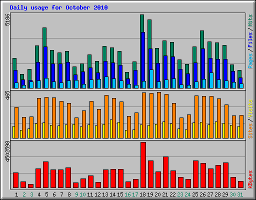 Daily usage for October 2010