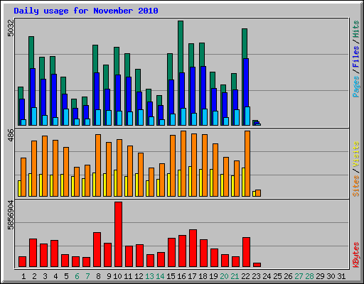 Daily usage for November 2010