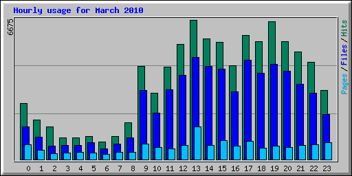 Hourly usage for March 2010
