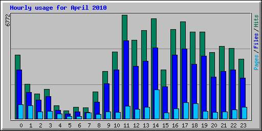 Hourly usage for April 2010