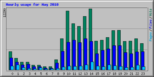 Hourly usage for May 2010