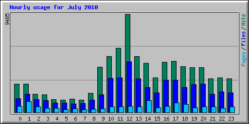Hourly usage for July 2010