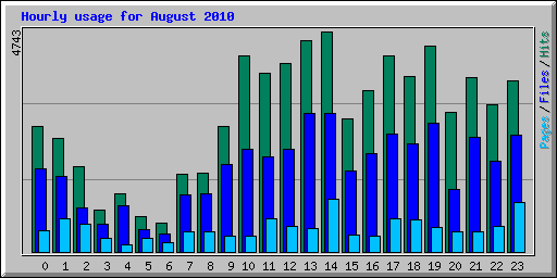 Hourly usage for August 2010
