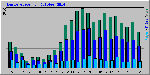Hourly usage for October 2010