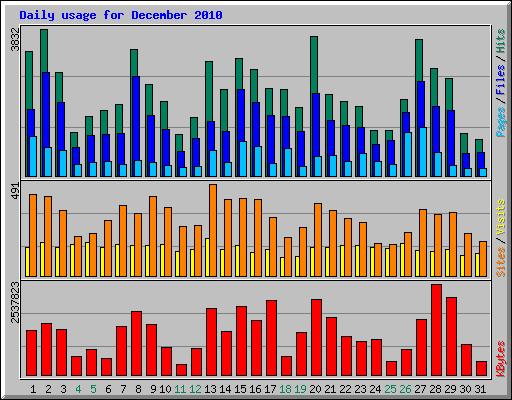 Daily usage for December 2010