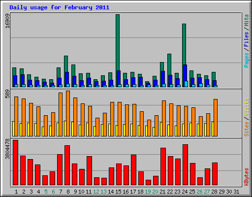 Daily usage for February 2011