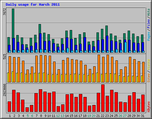 Daily usage for March 2011