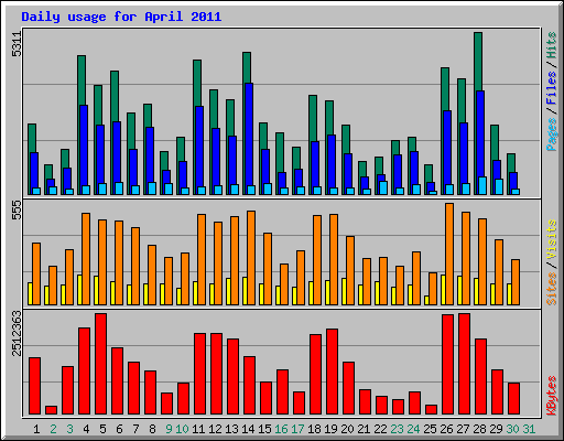 Daily usage for April 2011