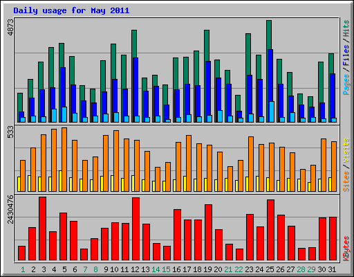Daily usage for May 2011