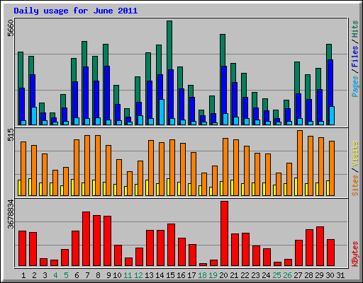 Daily usage for June 2011