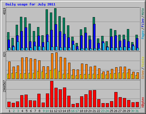 Daily usage for July 2011