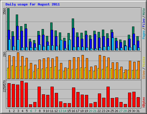 Daily usage for August 2011