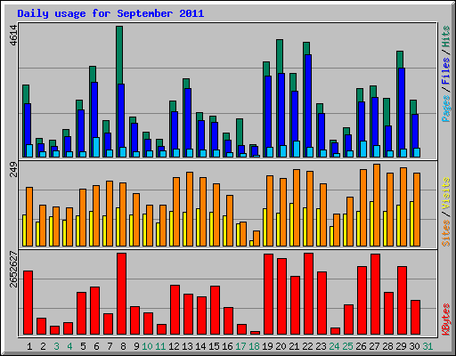 Daily usage for September 2011