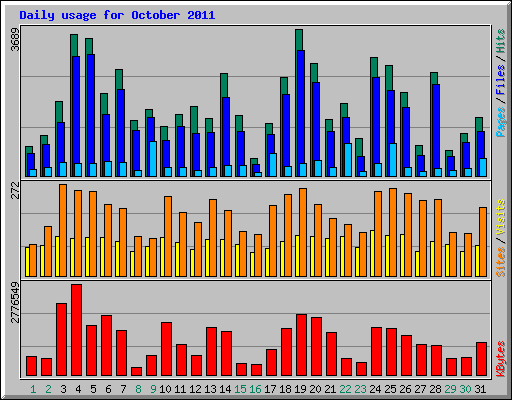 Daily usage for October 2011