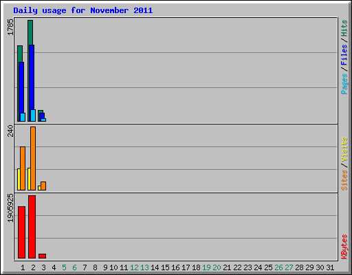 Daily usage for November 2011