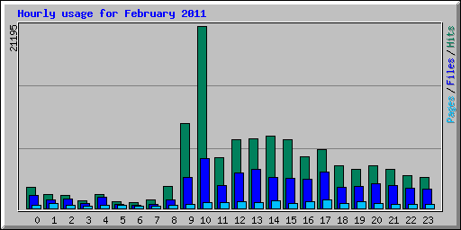 Hourly usage for February 2011