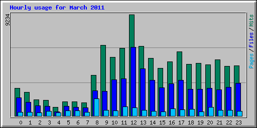 Hourly usage for March 2011