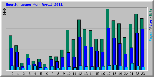 Hourly usage for April 2011