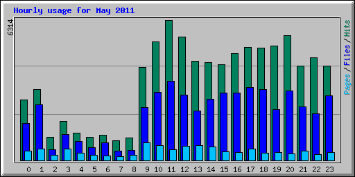 Hourly usage for May 2011
