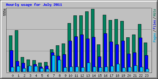 Hourly usage for July 2011