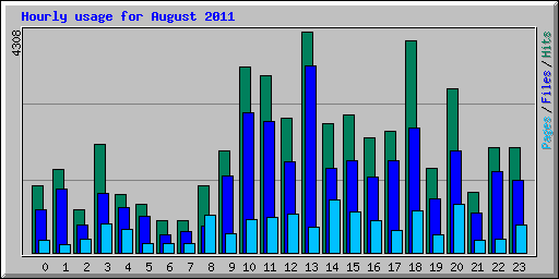 Hourly usage for August 2011