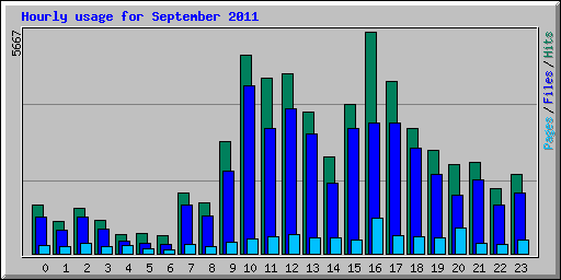 Hourly usage for September 2011