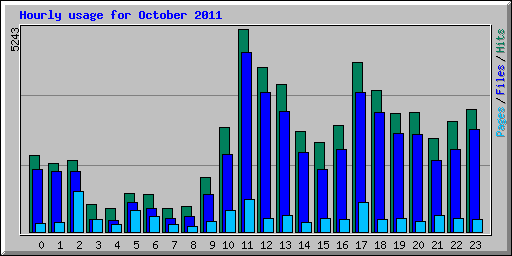 Hourly usage for October 2011